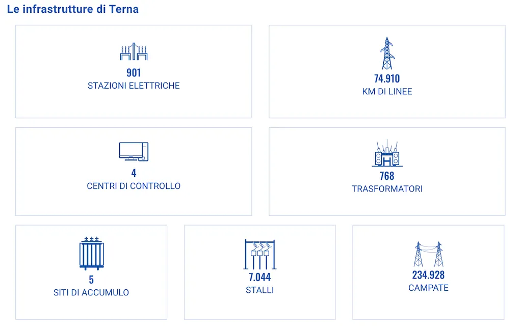 Attività di Terna